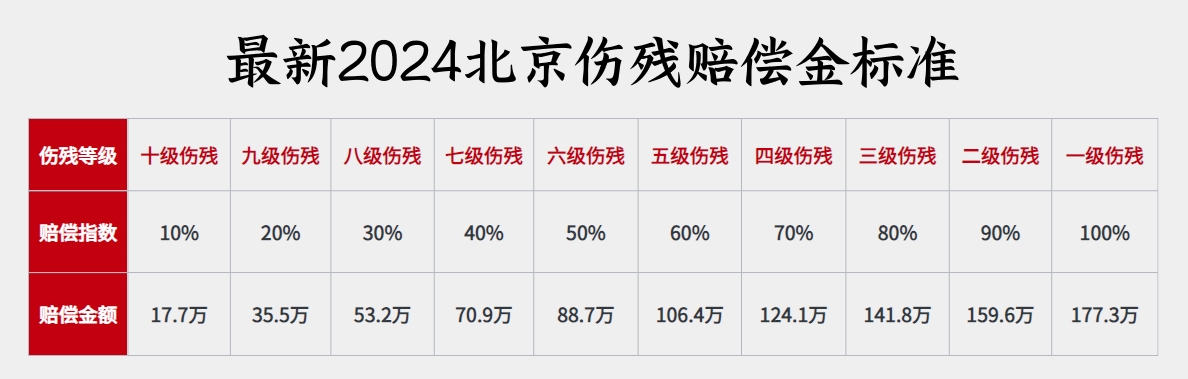 最新2024年北京伤残赔偿金标准2.png